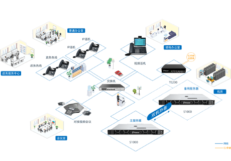 IP PBX政府行业应用组网