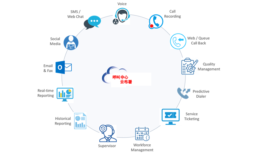 云端部署呼叫中心系统