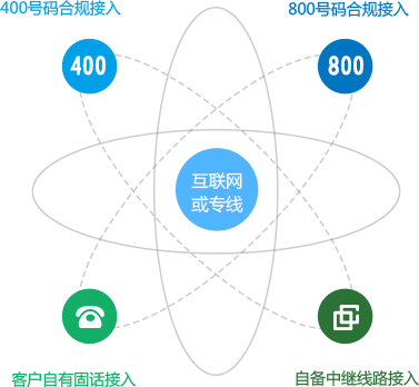 全网运营商线路接入，满足企业各种接入需求