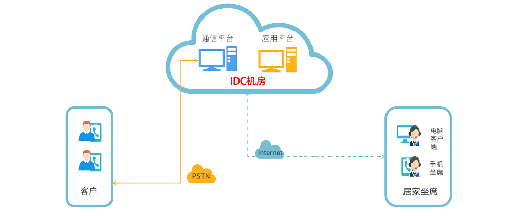 IP PBX组网图