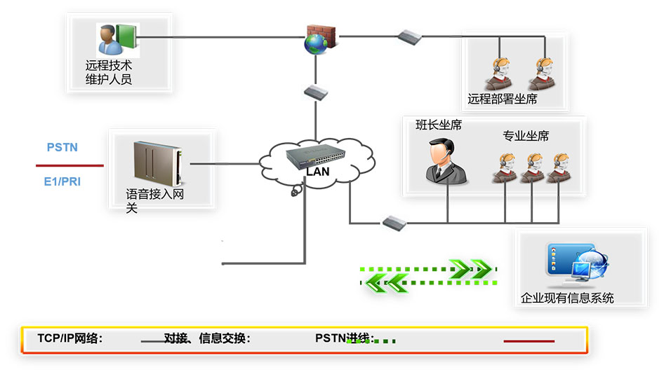 商教两用呼叫中心架构图