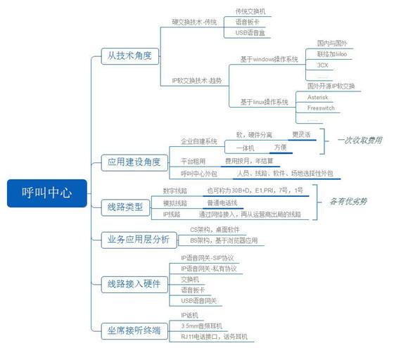 呼叫中心类型