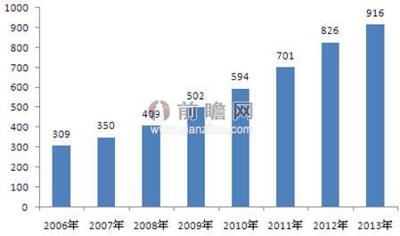 2006-2013年中国呼叫中心产业累计投资规模
