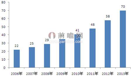 2006-2013年中国呼叫中心产业坐席数变化趋势
