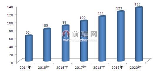 2014-2020年中国电信呼叫中心投资规模趋势预测