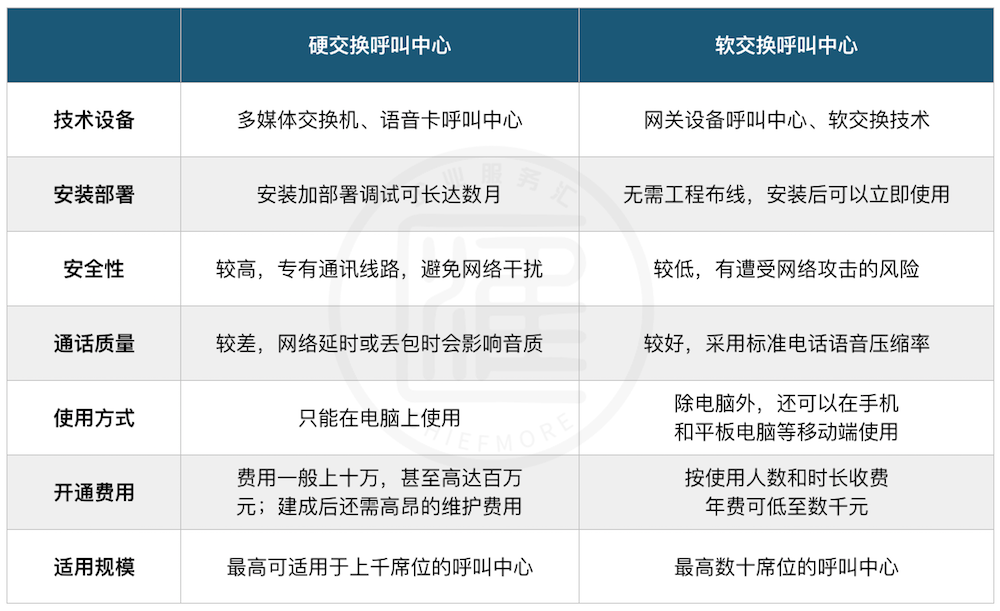 呼叫中心交换方式对比：硬交换与软交换