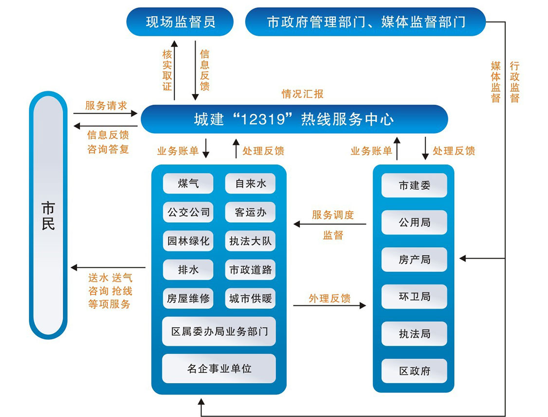 数字城管呼叫中心方案-处理流程图