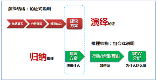 归纳推理