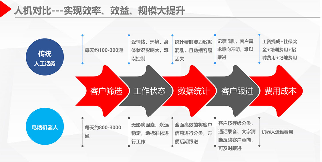 电话机器人呼叫中心方案-人机对比优势