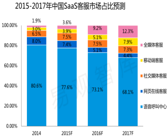 中国SaaS客服市场比例