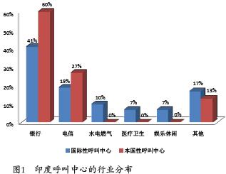 印度呼叫中心外包产业的崛起