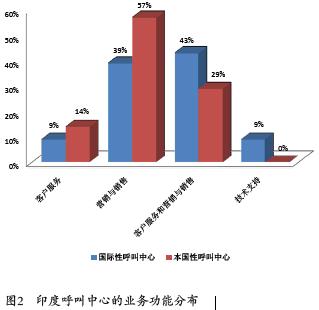 印度呼叫中心外包产业的崛起