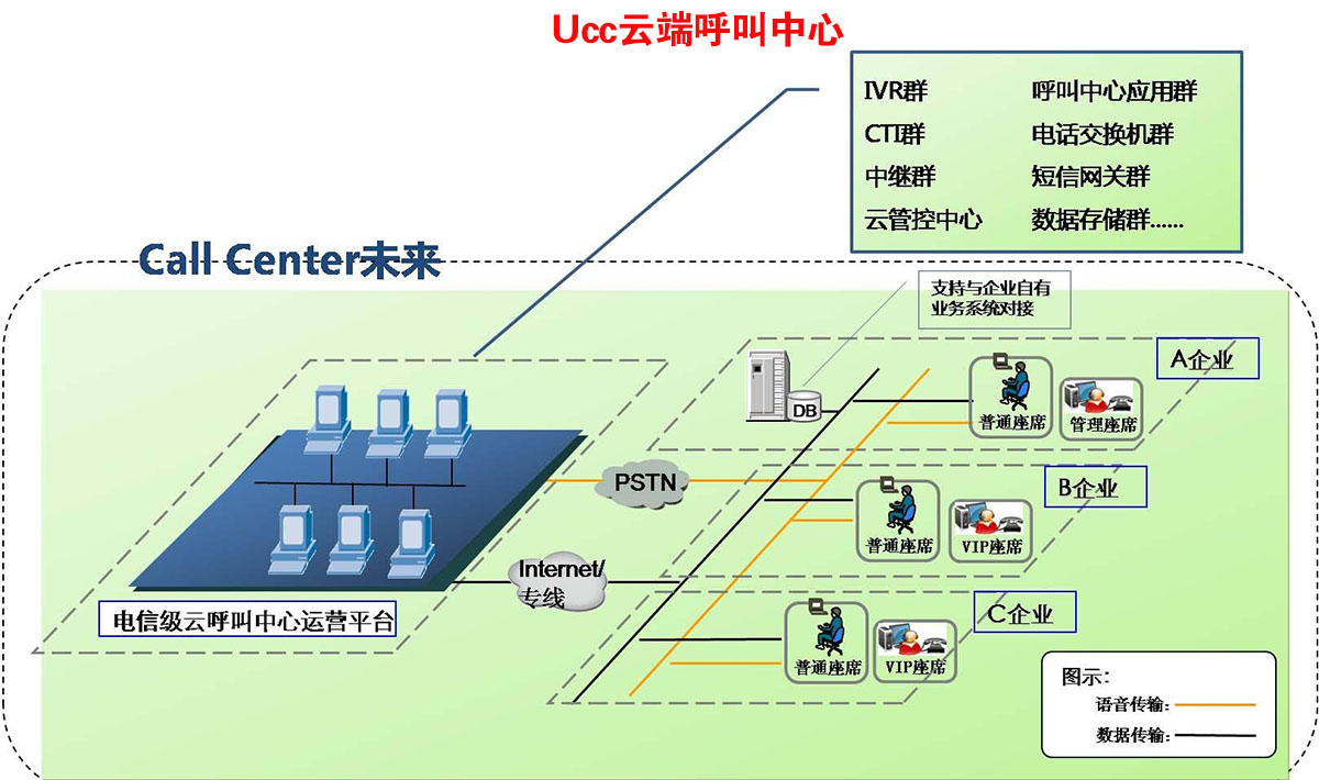 UCC连续呼叫电话软件云部署架构图示