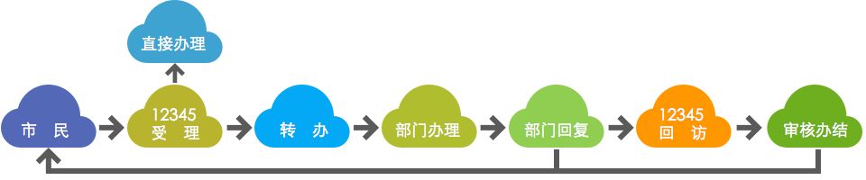 12345电话呼叫中心流程处理