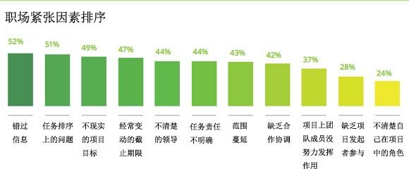 呼叫座席员工压力分布