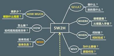 5W2H的思想