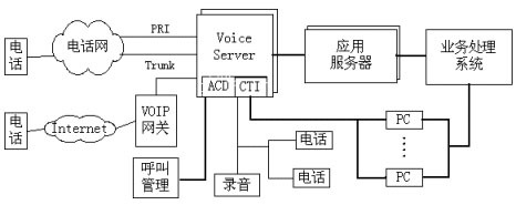 CTI平台