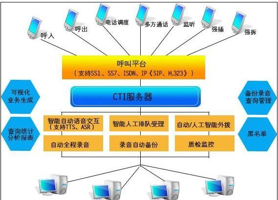 IP分布式呼叫中心坐席接入