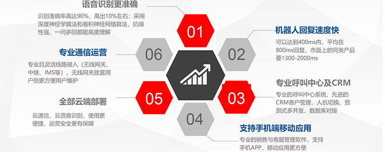 智能语音催收机器人更有针对性的解决方案