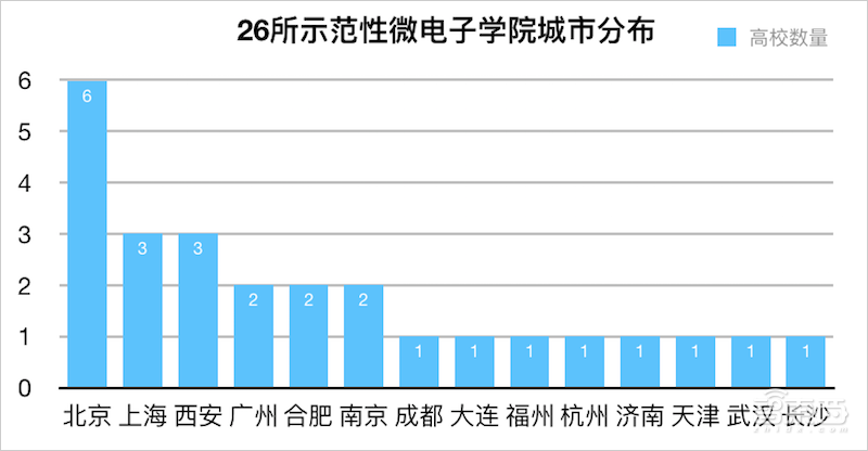 26所示范性微电子学院