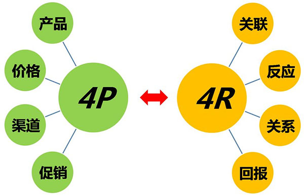 营销原理