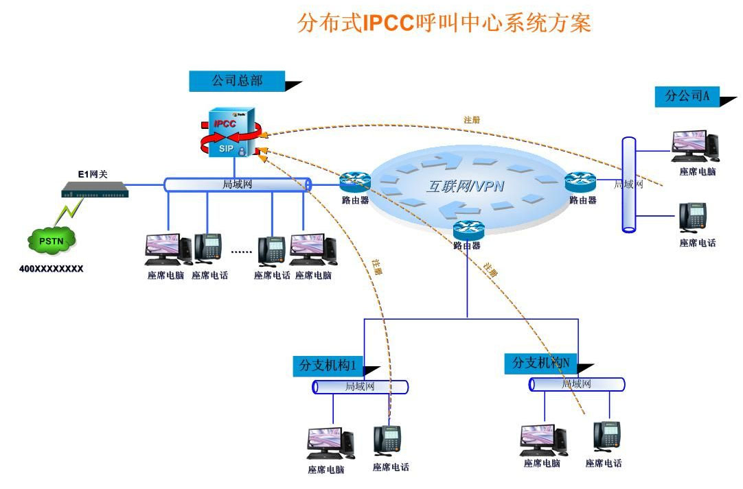 IPCC呼叫中心解决方案图