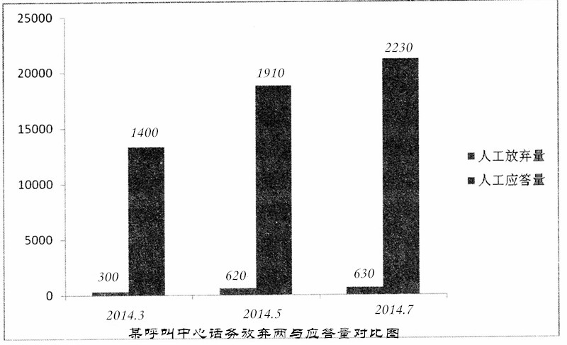 放弃量与应答量对比图