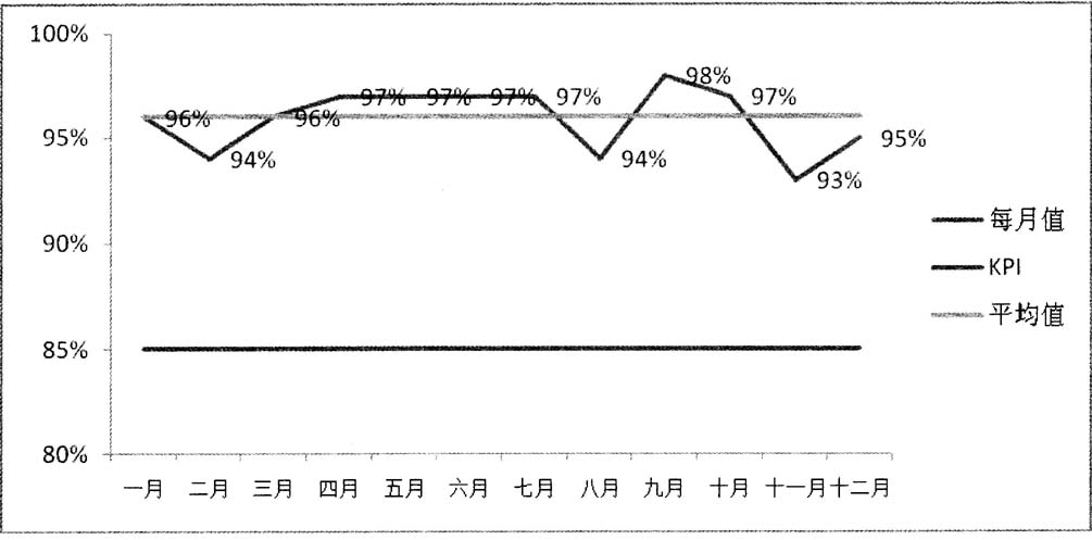 服务水平图例