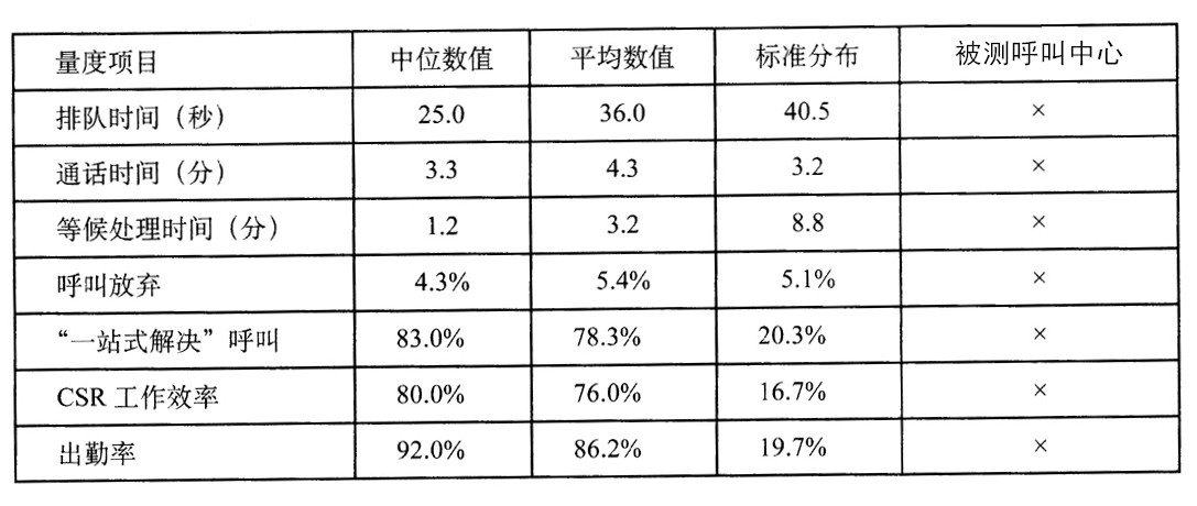 基准测试数据