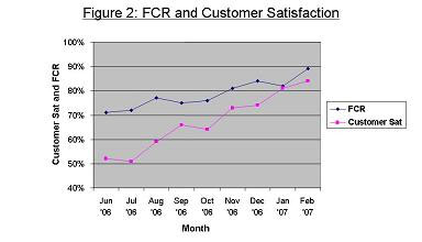 FCR绩效目标实施