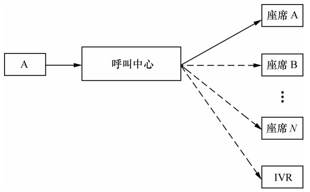 呼叫中心的呼叫模型