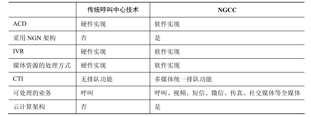 传统呼叫中心技术与NGCC的对比见表