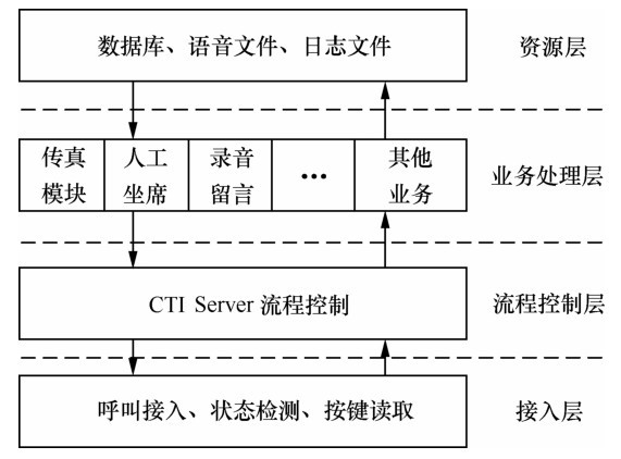 传统呼叫中心的分层构架