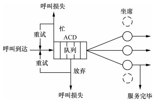 呼叫中心ACD排队模型
