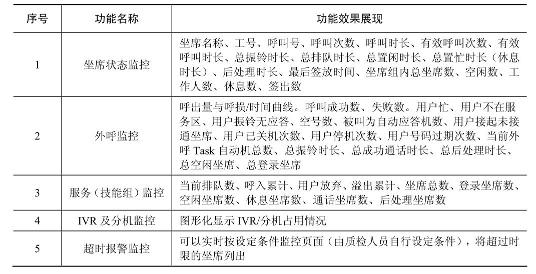 CTI的监控功能