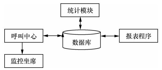 呼叫中心和统计报表系统的关系