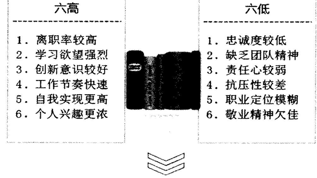 80、90后个性