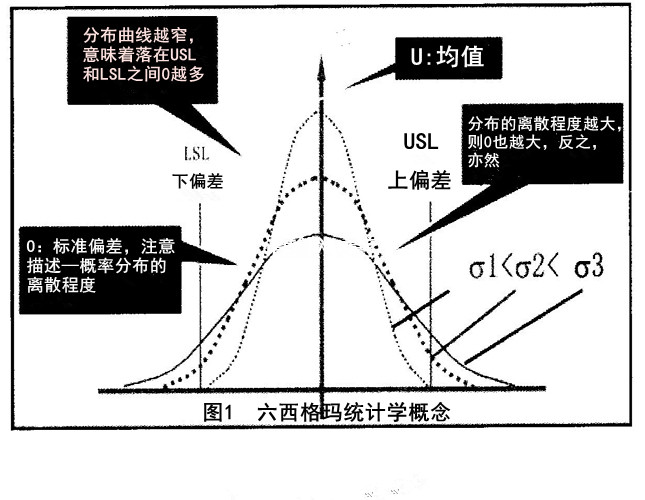 六西格玛统计学概念