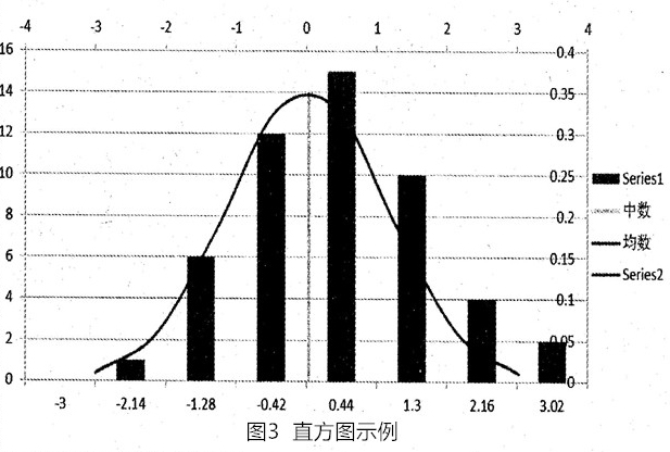 直方图示例