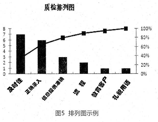 排列图示例