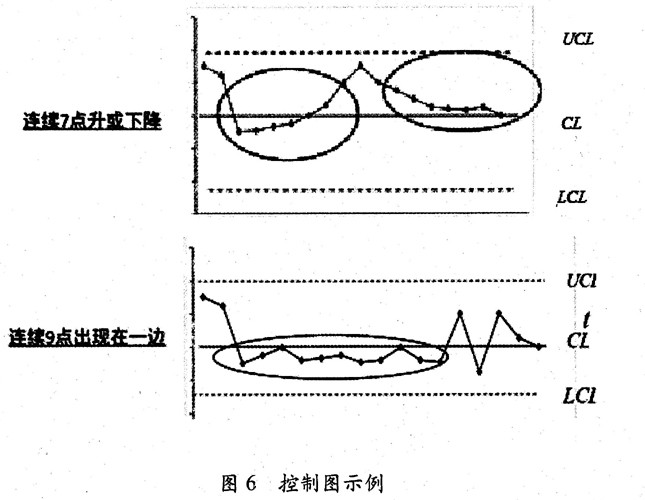 控制图是例