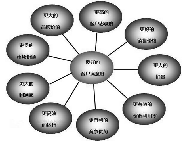 客户满意度、忠诚度分析