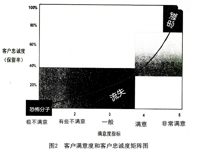 客户满意度和忠诚度矩阵图