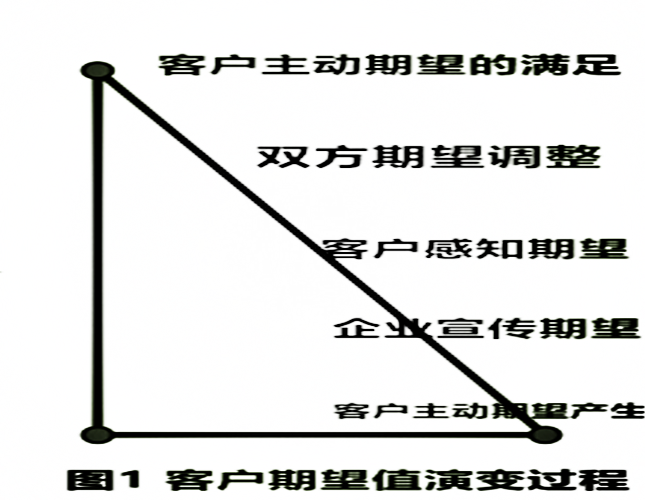 客户期望值演变过程