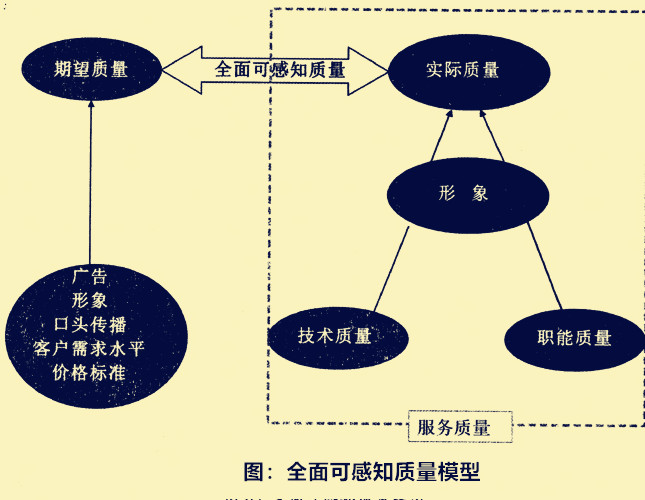 全面感知质量模型