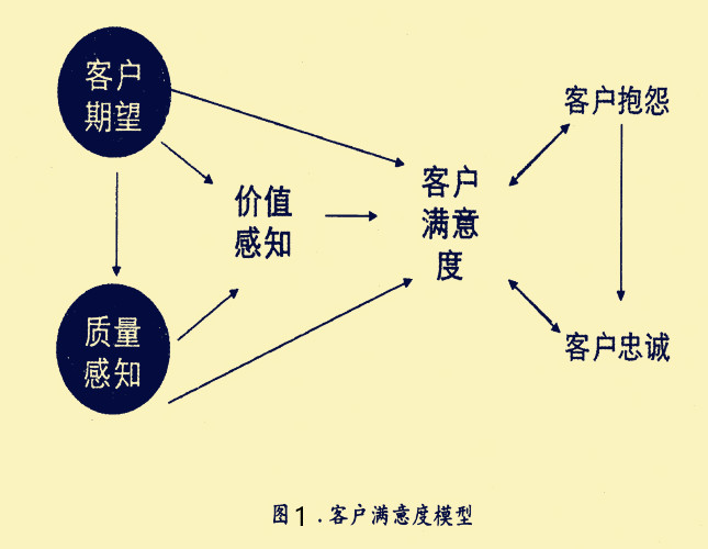 客户满意度模型