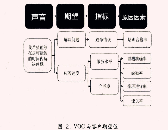 VOC与客户期望值