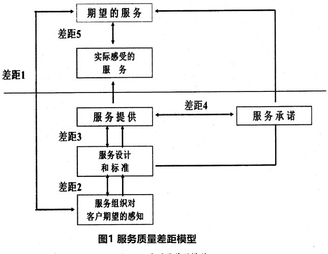 服务质量差距模型