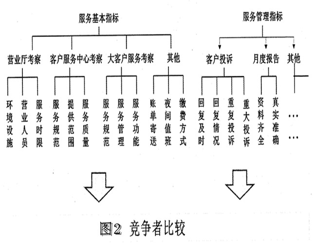 竞争者比较