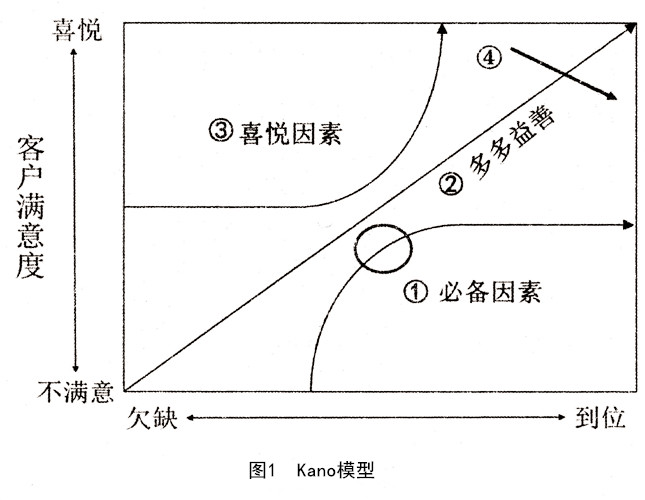 Kano模型